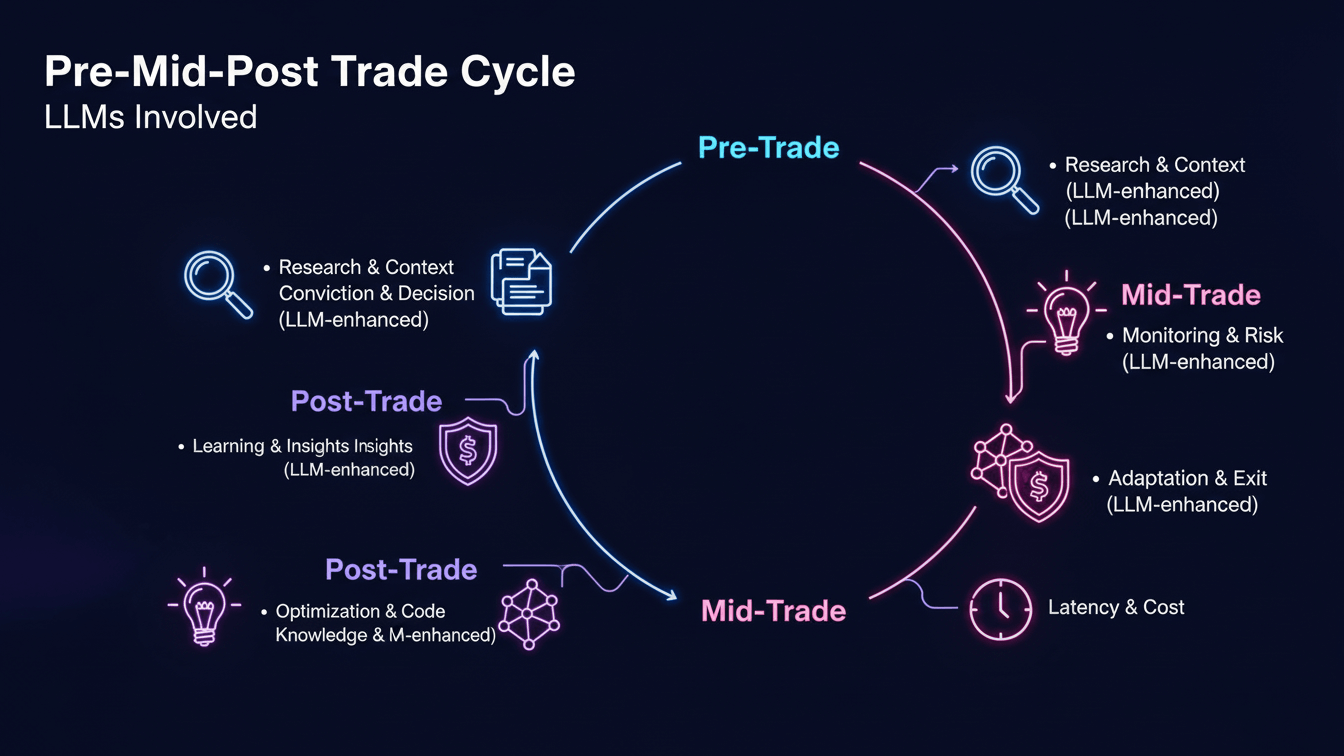 Discover what it truly means to use LLMs in trading — not to predict prices